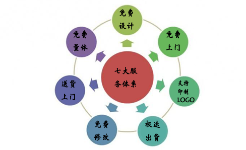 工服定制中的服務體系